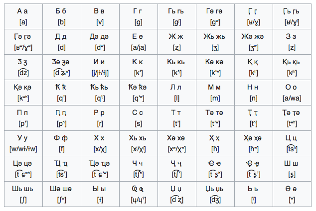 Abkhasisk alfabet med IPA-lydverdier